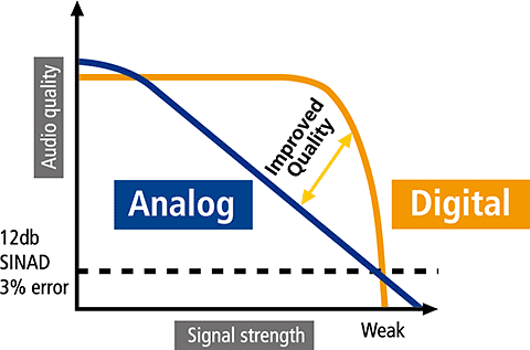 Analog vs Digital Radios  Highland Wireless Services